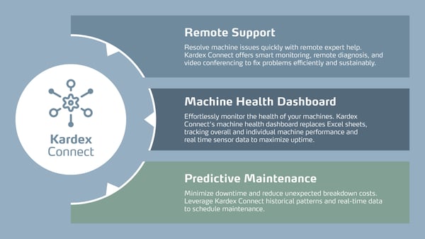 Kardex_Infographic_EN_Kardex-Connect_UPDATE_2025